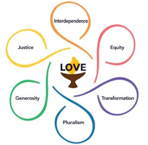 Article 2 Flower This image is of a chalice with an overlay of the word Love over the flame, with six outstretched arms that create a circle around each of the core values and form a six-petal flower shape. Each arm is a different color, and clockwise they are: Interdependence (Orange), Equity (Red), Transformation (Purple), Pluralism (Blue), Generosity (Green), and Justice (Yellow).