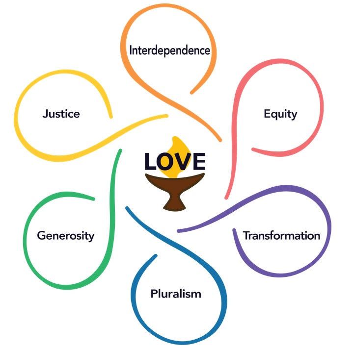 This image is of a chalice with an overlay of the word Love over the flame, with six outstretched arms that create a circle around each of the core values and form a six-petal flower shape. Each arm is a different color, and clockwise they are: Interdependence (Orange), Equity (Red), Transformation (Purple), Pluralism (Blue), Generosity (Green), and Justice (Yellow).